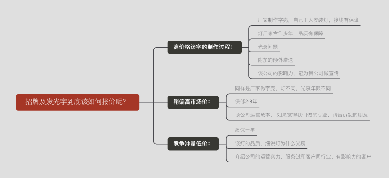 標(biāo)牌及發(fā)光字到底該如何報(bào)價(jià)呢？一張圖告知您